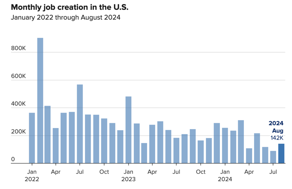 August 2024 Job Creation